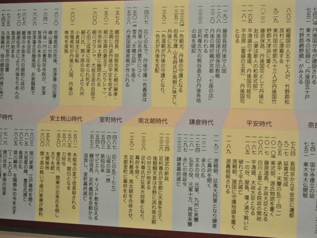 歴史年表700年〜_京丹後市立丹後古代の里資料館