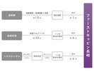 アクセス方法