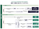 主要観光地へのアクセス