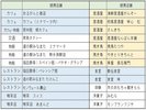 提携チケットが使用できる店舗一覧です。