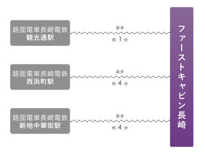アクセス方法