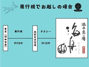 飛行機でお越しの場合