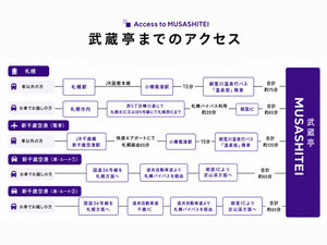 アクセス情報