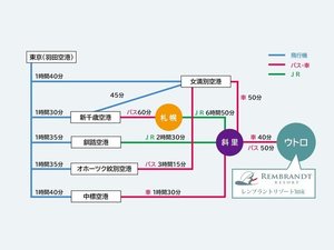 主要空港からのアクセス