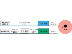 各空港からのアクセス
